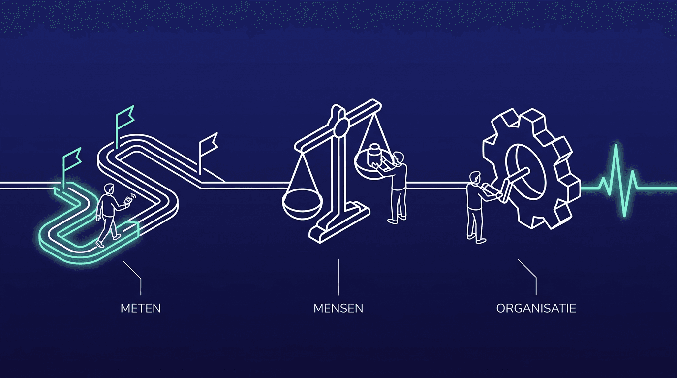 Route met drie stations met de labels Meten, Mensen en Organisatie