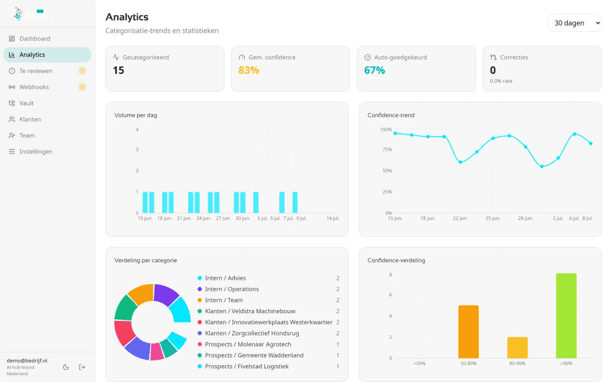 Analytics-scherm van meeting-intelligence met categorisatietrends, gemiddelde confidence en verdeling per klant.