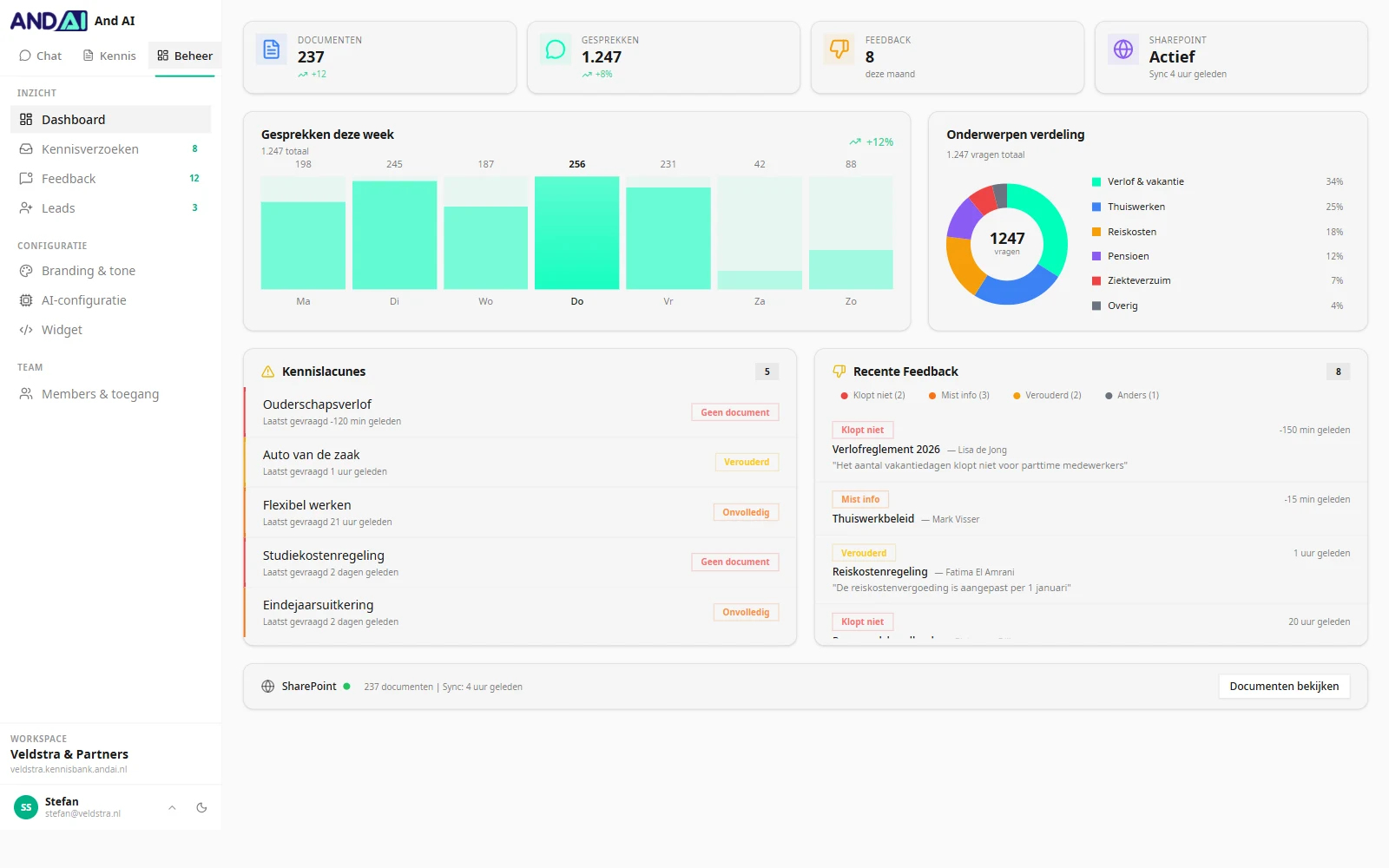 Beheerdashboard met gesprekken per week, verdeling per onderwerp en een lijst met kennislacunes